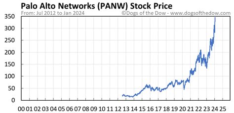 panw premarket|panw stock prices today.